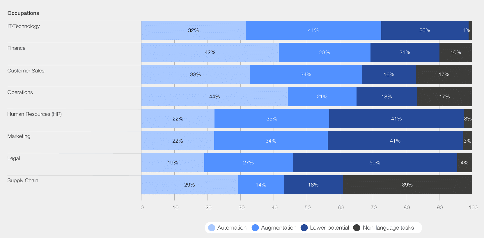 World Economic Forum 2023 chart projecting performance and productivity gains when generative and agent-based AI are combined with human capabilities versus either alone.
