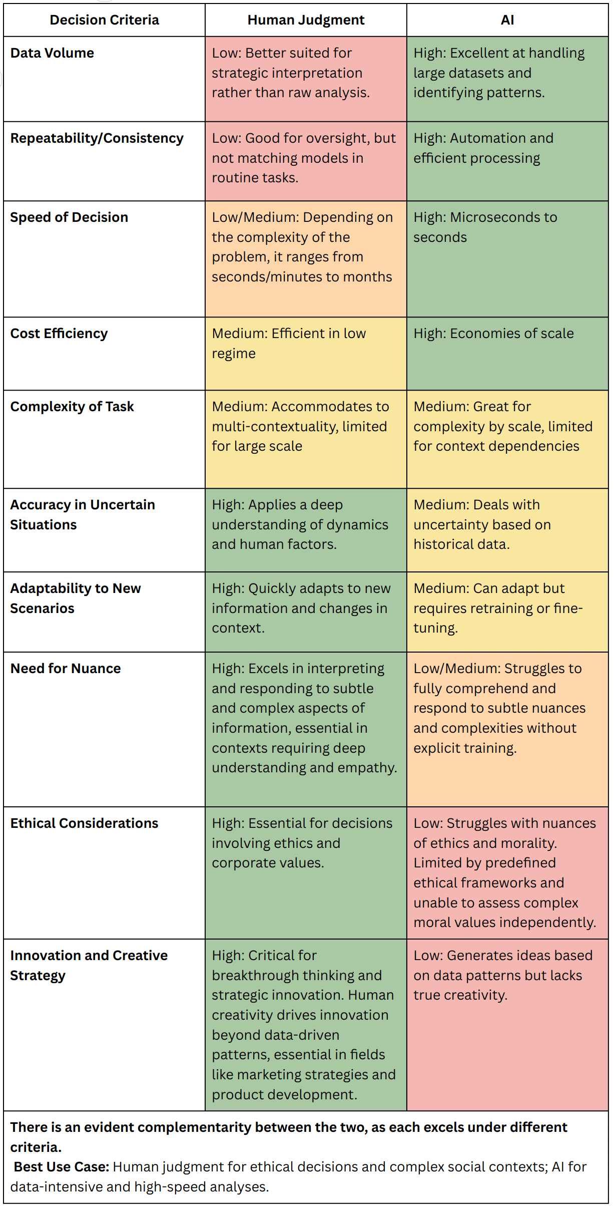 Comparison table contrasting human judgment and AI across decision-making characteristics — speed, scalability, ethical reasoning, pattern recognition, contextual nuance, and learning from experience.