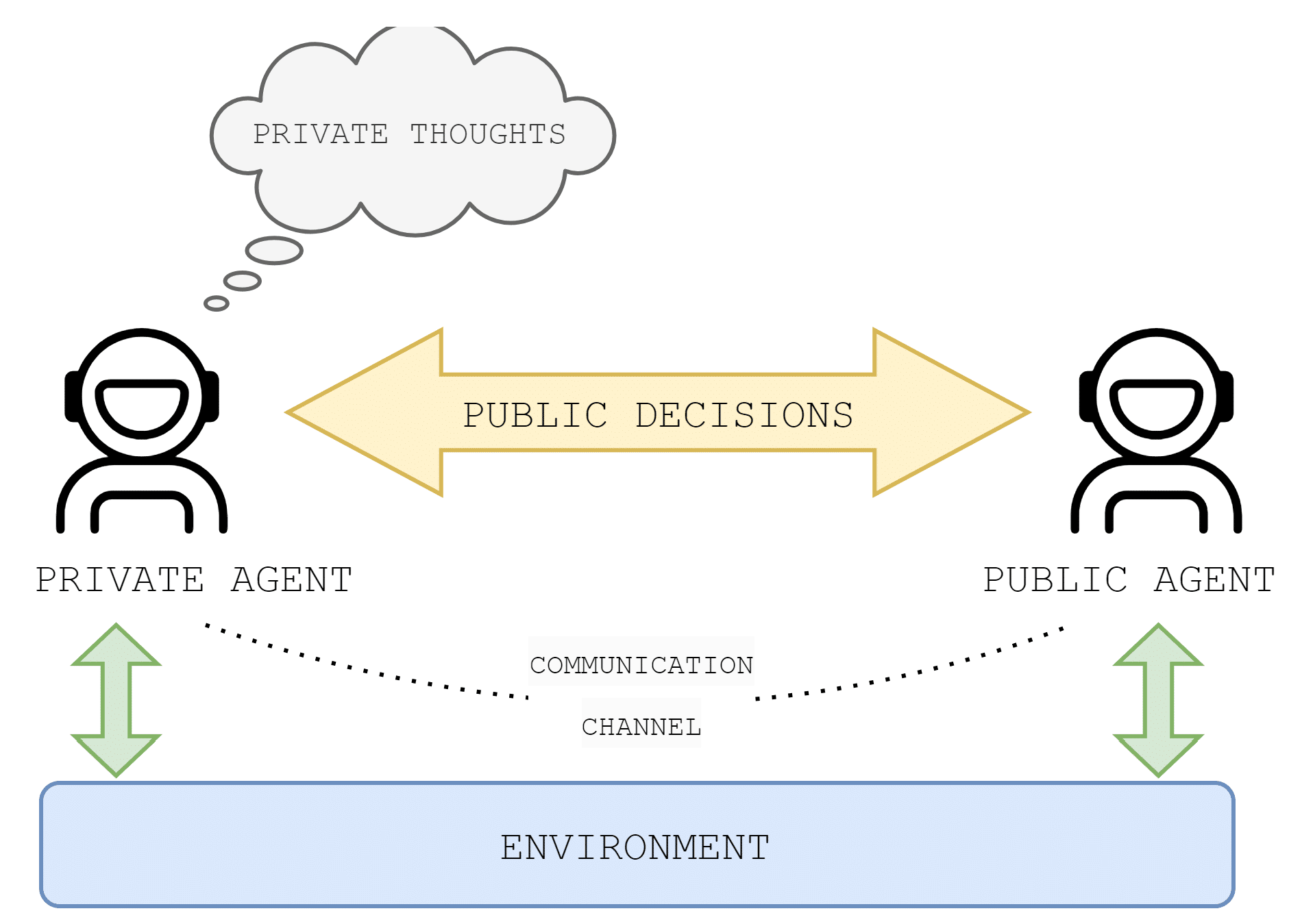 Schema of a repeated game between two LLM agents communicating over text; each round the agents exchange messages and act, then receive payoffs.
