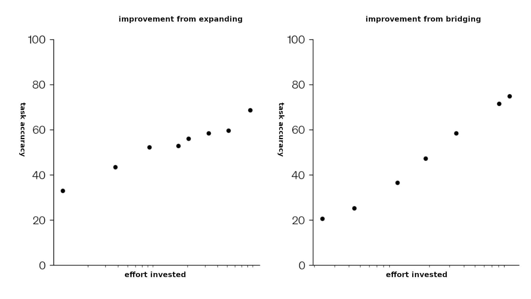 Two-panel chart showing the effects of expansion and bridging on AI task performance for OpenAI's o1 model: precision improves predictably as new black spots are added (expansion) and as spots merge across white gaps (bridging).
