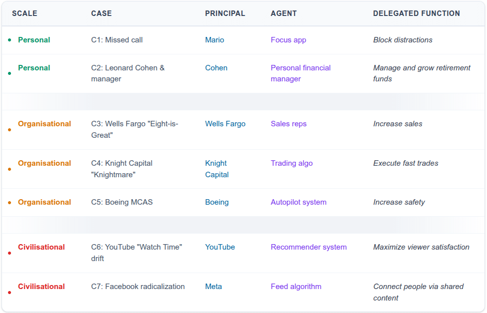 Table mapping delegation roles across personal, organizational, and civilizational scales, showing the principal, agent, and delegated function in each case. The last two are examples of AI misalignment risks that went awry.