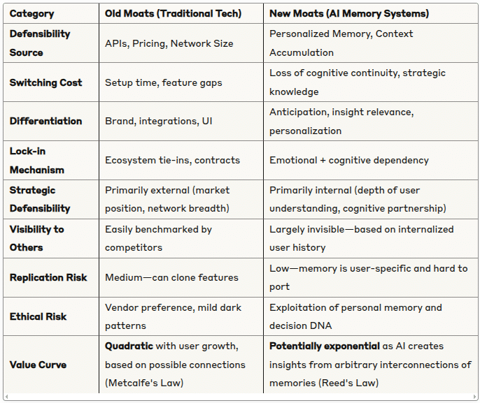 A comparison table contrasting traditional technology moats with AI memory system moats across nine categories. The left column lists categories such as Defensibility Source, Switching Cost, Differentiation, Lock-in Mechanism, Strategic Defensibility, Visibility to Others, Replication Risk, Ethical Risk, and Value Curve. The middle column describes traditional tech moats like APIs, pricing, UI, contracts, and Metcalfe’s Law. The right column outlines AI memory system moats, including personalized memory, loss of cognitive continuity, emotional dependency, invisibility, and exponential value based on Reed’s Law